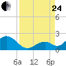 Indian Key tide chart for Thursday, August 24, 2023