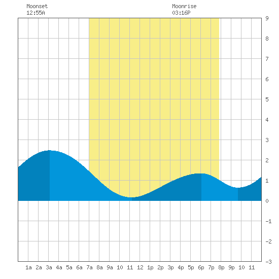 Indian Key tide chart for Friday, August 25, 2023