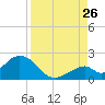 Indian Key tide chart for Saturday, August 26, 2023