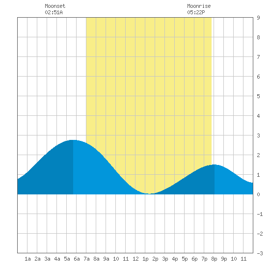 Indian Key tide chart for Sunday, August 27, 2023