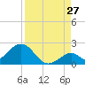 Indian Key tide chart for Sunday, August 27, 2023