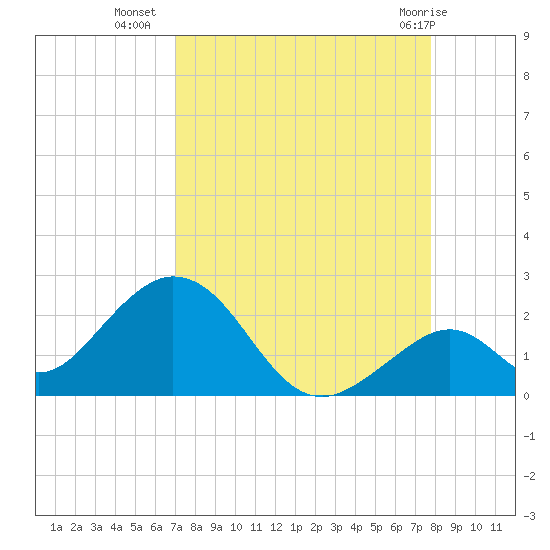 Indian Key tide chart for Monday, August 28, 2023