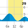 Indian Key tide chart for Tuesday, August 29, 2023