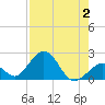 Indian Key tide chart for Wednesday, August 2, 2023