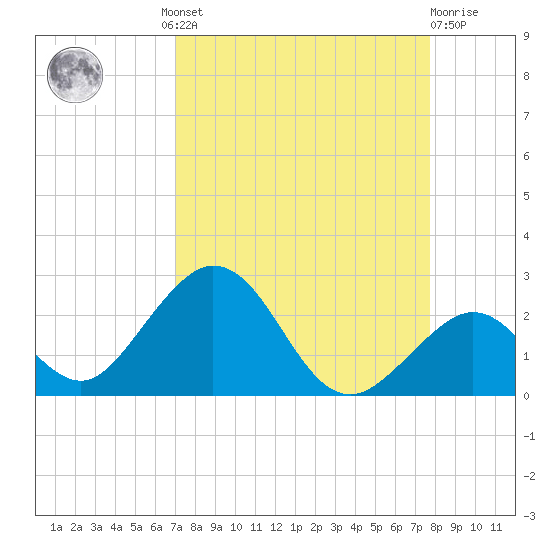 Indian Key tide chart for Wednesday, August 30, 2023