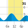 Indian Key tide chart for Thursday, August 31, 2023