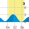 Indian Key tide chart for Thursday, August 3, 2023