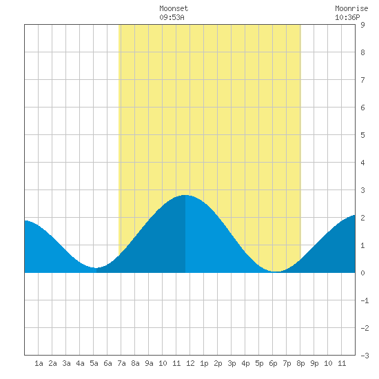 Indian Key tide chart for Friday, August 4, 2023