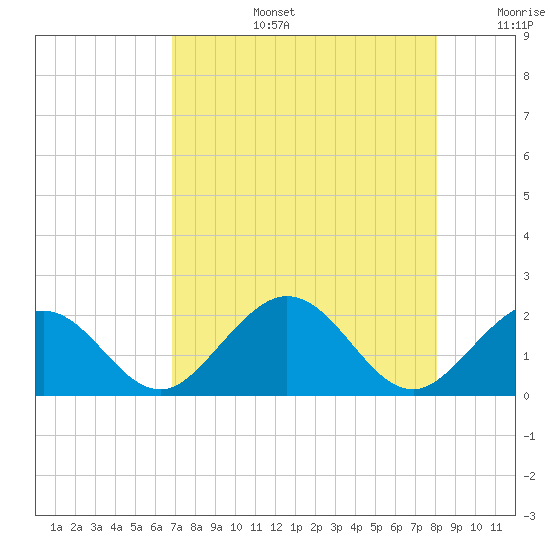 Indian Key tide chart for Saturday, August 5, 2023