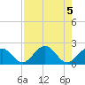 Indian Key tide chart for Saturday, August 5, 2023