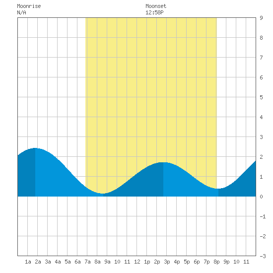 Indian Key tide chart for Monday, August 7, 2023