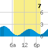 Indian Key tide chart for Monday, August 7, 2023