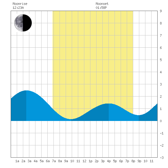 Indian Key tide chart for Tuesday, August 8, 2023