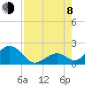 Indian Key tide chart for Tuesday, August 8, 2023