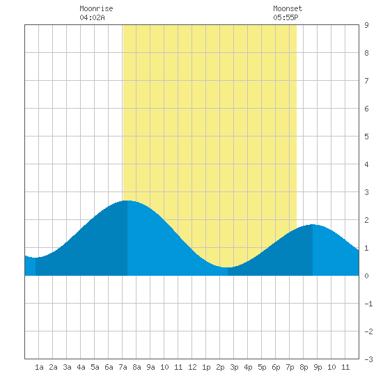 Indian Key tide chart for Monday, September 11, 2023