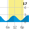 Indian Key tide chart for Sunday, September 17, 2023
