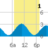 Indian Key tide chart for Friday, September 1, 2023