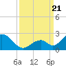Indian Key tide chart for Thursday, September 21, 2023