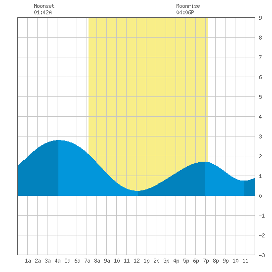 Indian Key tide chart for Sunday, September 24, 2023