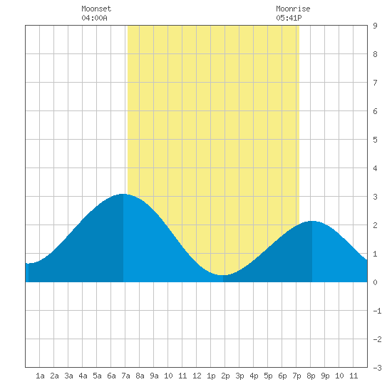 Indian Key tide chart for Tuesday, September 26, 2023