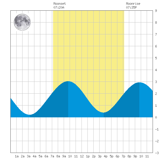 Indian Key tide chart for Friday, September 29, 2023