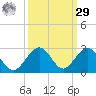 Indian Key tide chart for Friday, September 29, 2023