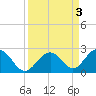 Indian Key tide chart for Sunday, September 3, 2023