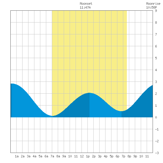 Indian Key tide chart for Monday, September 4, 2023
