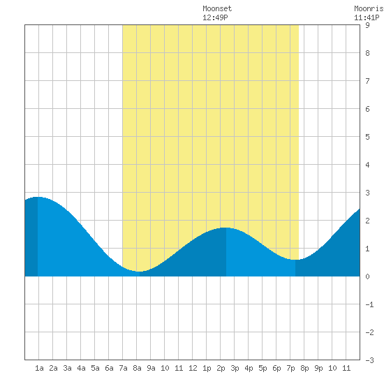 Indian Key tide chart for Tuesday, September 5, 2023
