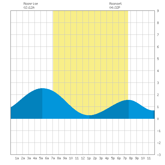 Indian Key tide chart for Saturday, September 9, 2023