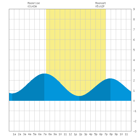 Indian Key tide chart for Tuesday, October 10, 2023