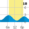 Indian Key tide chart for Tuesday, October 10, 2023