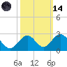 Indian Key tide chart for Saturday, October 14, 2023