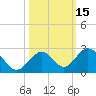 Indian Key tide chart for Sunday, October 15, 2023