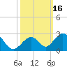 Indian Key tide chart for Monday, October 16, 2023