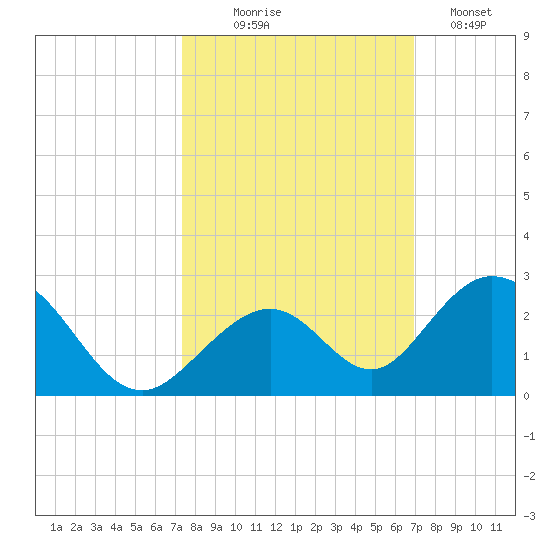 Indian Key tide chart for Tuesday, October 17, 2023