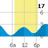 Indian Key tide chart for Tuesday, October 17, 2023