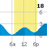 Indian Key tide chart for Wednesday, October 18, 2023