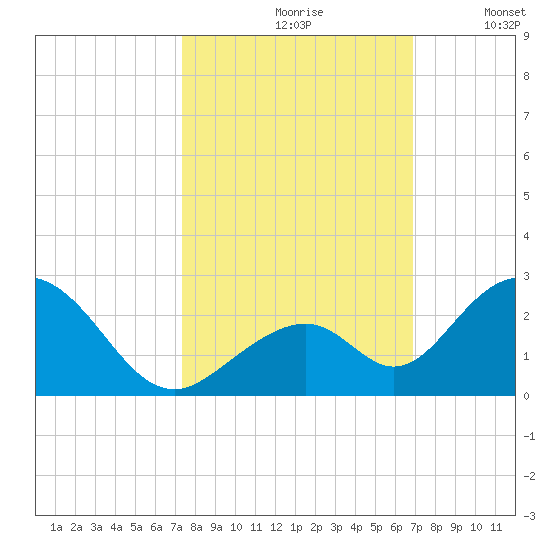 Indian Key tide chart for Thursday, October 19, 2023