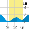 Indian Key tide chart for Thursday, October 19, 2023
