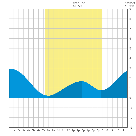 Indian Key tide chart for Friday, October 20, 2023