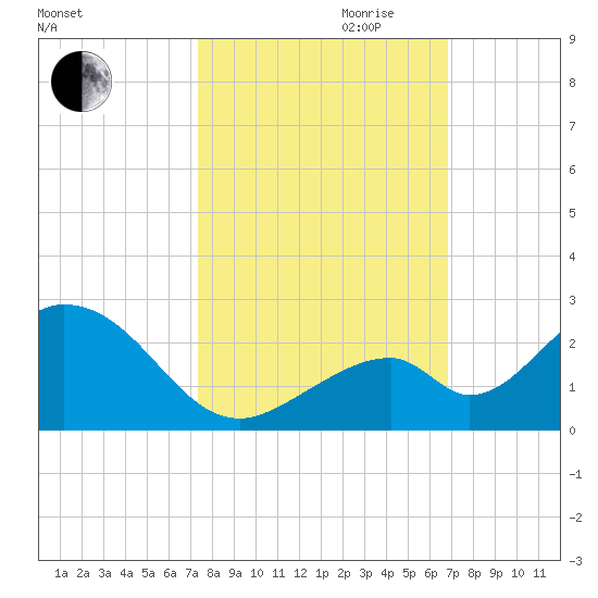 Indian Key tide chart for Saturday, October 21, 2023