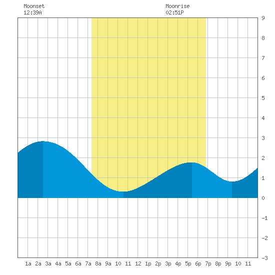 Indian Key tide chart for Sunday, October 22, 2023