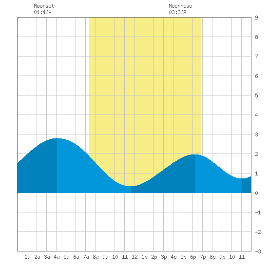 Indian Key tide chart for Monday, October 23, 2023