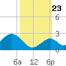 Indian Key tide chart for Monday, October 23, 2023