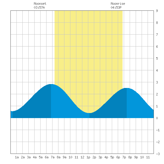 Indian Key tide chart for Wednesday, October 25, 2023
