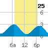 Indian Key tide chart for Wednesday, October 25, 2023