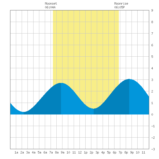 Indian Key tide chart for Friday, October 27, 2023