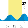 Indian Key tide chart for Friday, October 27, 2023