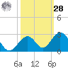 Indian Key tide chart for Saturday, October 28, 2023
